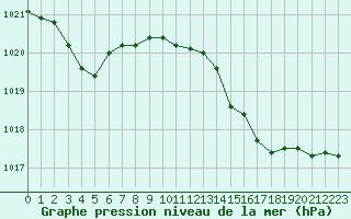 Courbe de la pression atmosphrique pour Dieppe (76)