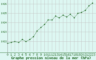 Courbe de la pression atmosphrique pour Lanvoc (29)