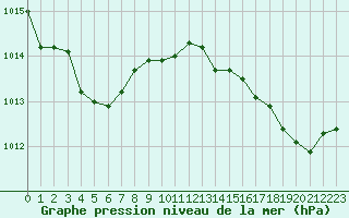 Courbe de la pression atmosphrique pour Ile d