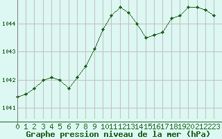 Courbe de la pression atmosphrique pour Cap de la Hve (76)