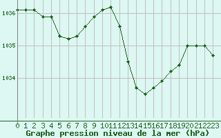 Courbe de la pression atmosphrique pour Dax (40)