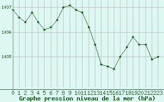 Courbe de la pression atmosphrique pour Grenoble/St-Etienne-St-Geoirs (38)