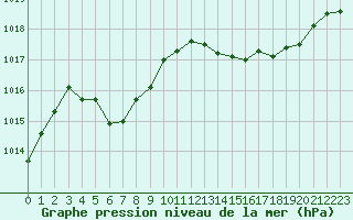 Courbe de la pression atmosphrique pour Perpignan Moulin  Vent (66)