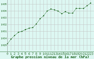 Courbe de la pression atmosphrique pour Seichamps (54)