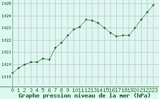 Courbe de la pression atmosphrique pour Orange (84)