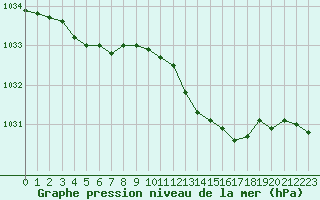 Courbe de la pression atmosphrique pour Alistro (2B)