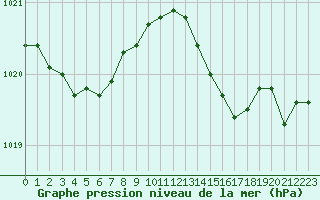 Courbe de la pression atmosphrique pour Haegen (67)