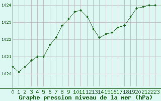 Courbe de la pression atmosphrique pour Cap Bar (66)