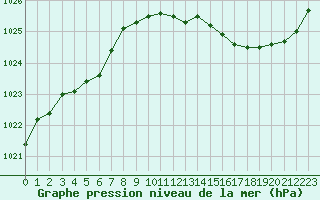 Courbe de la pression atmosphrique pour Cernay (86)