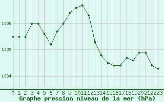 Courbe de la pression atmosphrique pour Chteaudun (28)