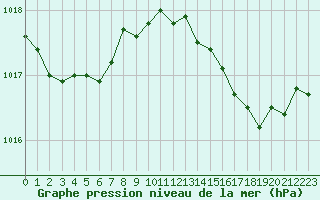 Courbe de la pression atmosphrique pour Hyres (83)