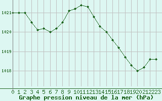 Courbe de la pression atmosphrique pour Biscarrosse (40)