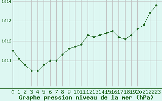 Courbe de la pression atmosphrique pour Nice (06)