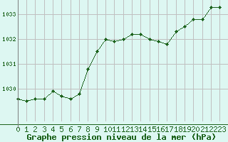 Courbe de la pression atmosphrique pour Ouessant (29)