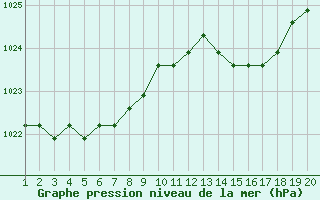 Courbe de la pression atmosphrique pour Jonzac (17)