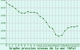 Courbe de la pression atmosphrique pour L