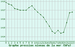 Courbe de la pression atmosphrique pour Recoubeau (26)