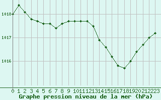 Courbe de la pression atmosphrique pour Cap Pertusato (2A)