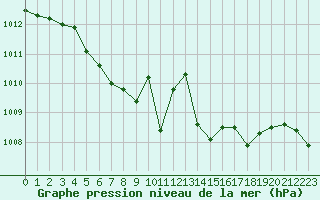 Courbe de la pression atmosphrique pour Cavalaire-sur-Mer (83)