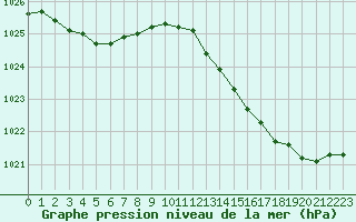 Courbe de la pression atmosphrique pour Lille (59)