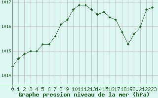 Courbe de la pression atmosphrique pour Angoulme - Brie Champniers (16)