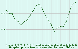 Courbe de la pression atmosphrique pour Hyres (83)