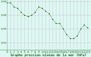 Courbe de la pression atmosphrique pour Marignane (13)