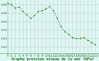 Courbe de la pression atmosphrique pour Vias (34)