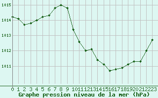 Courbe de la pression atmosphrique pour Le Luc - Cannet des Maures (83)