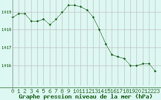 Courbe de la pression atmosphrique pour Fiscaglia Migliarino (It)