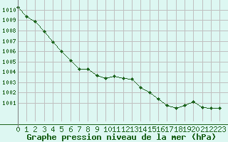 Courbe de la pression atmosphrique pour Frontenay (79)