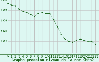 Courbe de la pression atmosphrique pour Isle-sur-la-Sorgue (84)