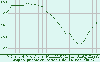 Courbe de la pression atmosphrique pour Ploudalmezeau (29)