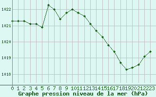 Courbe de la pression atmosphrique pour Paray-le-Monial - St-Yan (71)