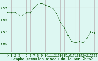 Courbe de la pression atmosphrique pour Challes-les-Eaux (73)