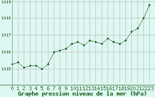 Courbe de la pression atmosphrique pour Corny-sur-Moselle (57)