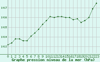 Courbe de la pression atmosphrique pour Landser (68)