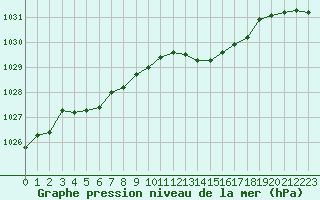 Courbe de la pression atmosphrique pour Aubenas - Lanas (07)