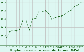 Courbe de la pression atmosphrique pour Leucate (11)