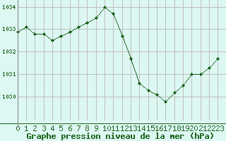 Courbe de la pression atmosphrique pour Grenoble/agglo Le Versoud (38)