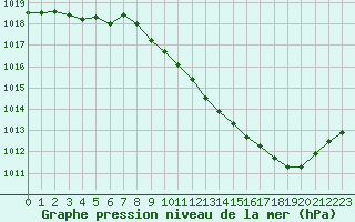 Courbe de la pression atmosphrique pour Paray-le-Monial - St-Yan (71)