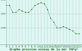 Courbe de la pression atmosphrique pour Guidel (56)