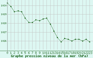 Courbe de la pression atmosphrique pour Nostang (56)