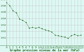 Courbe de la pression atmosphrique pour Dunkerque (59)