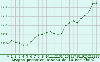 Courbe de la pression atmosphrique pour Villarzel (Sw)