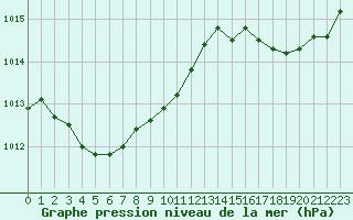 Courbe de la pression atmosphrique pour Pointe de Socoa (64)