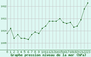 Courbe de la pression atmosphrique pour Aubenas - Lanas (07)