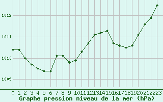 Courbe de la pression atmosphrique pour Saint-Philbert-sur-Risle (27)