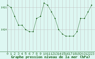 Courbe de la pression atmosphrique pour Luc-sur-Orbieu (11)