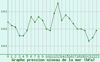 Courbe de la pression atmosphrique pour Gruissan (11)